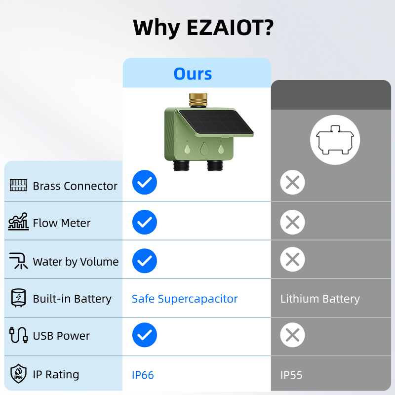 WiFi Su Zamanlayıcısı 2 Bölgel - Smart Garden Tools incelemesi ve fiyatı